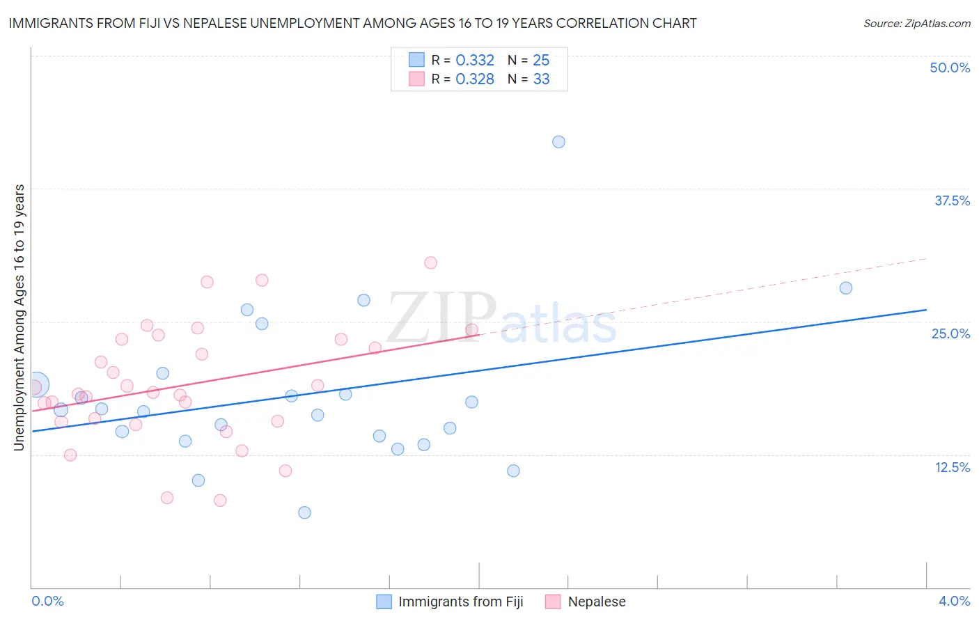 Immigrants from Fiji vs Nepalese Unemployment Among Ages 16 to 19 years