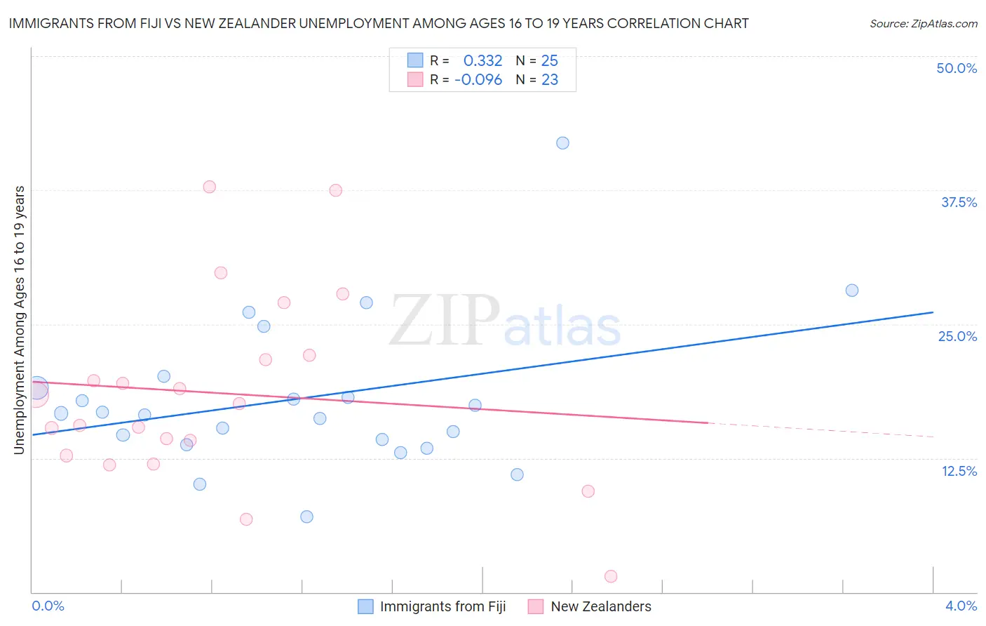 Immigrants from Fiji vs New Zealander Unemployment Among Ages 16 to 19 years