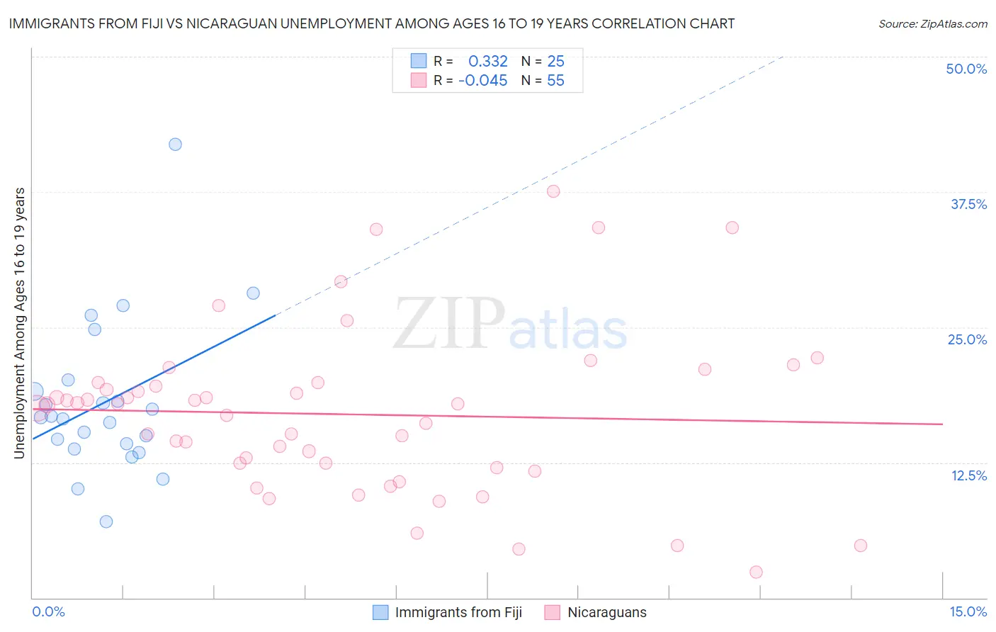Immigrants from Fiji vs Nicaraguan Unemployment Among Ages 16 to 19 years