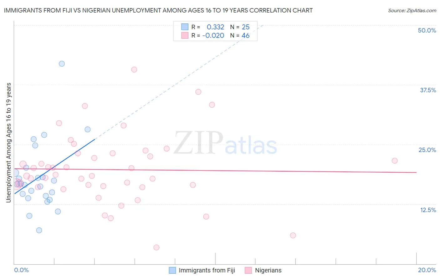 Immigrants from Fiji vs Nigerian Unemployment Among Ages 16 to 19 years