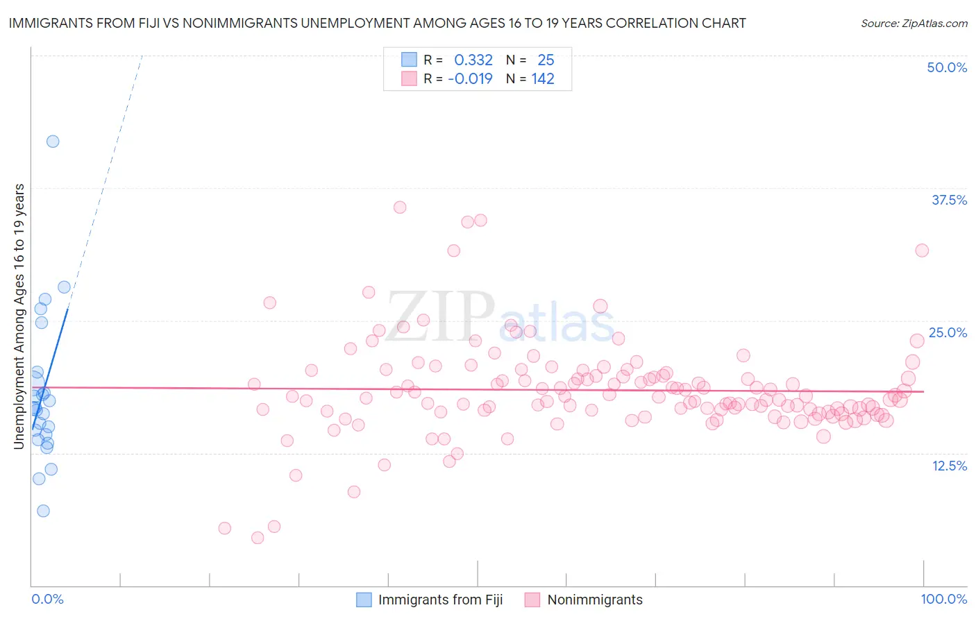 Immigrants from Fiji vs Nonimmigrants Unemployment Among Ages 16 to 19 years