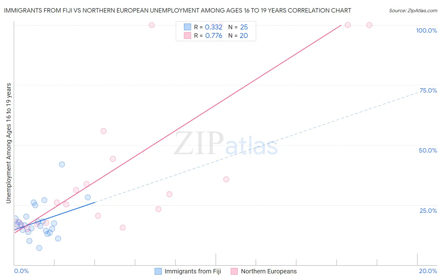 Immigrants from Fiji vs Northern European Unemployment Among Ages 16 to 19 years