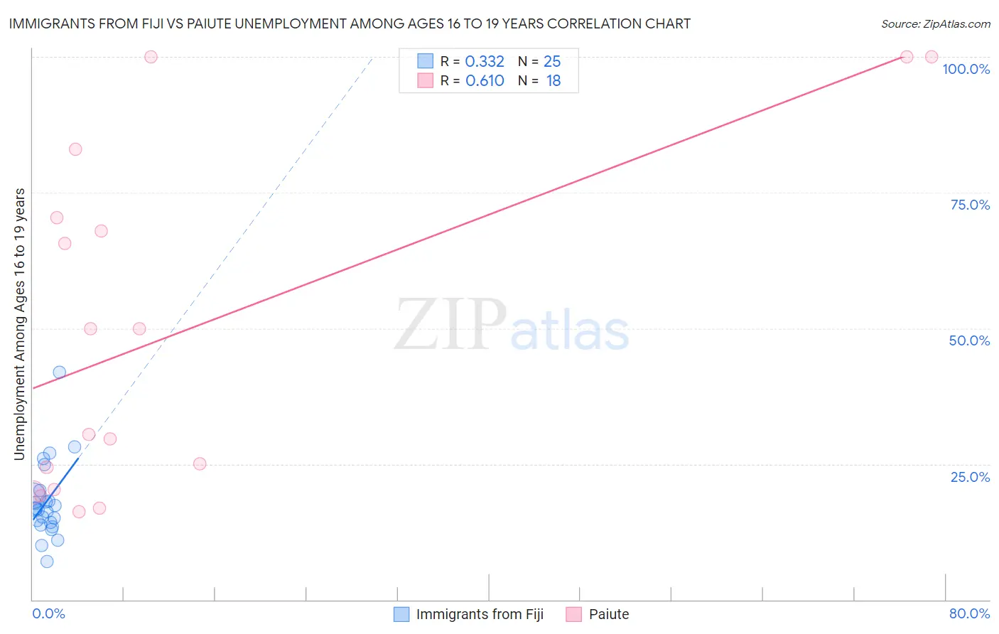 Immigrants from Fiji vs Paiute Unemployment Among Ages 16 to 19 years