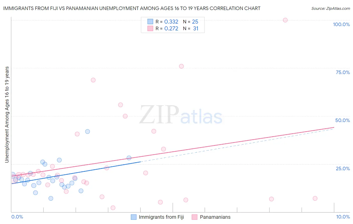 Immigrants from Fiji vs Panamanian Unemployment Among Ages 16 to 19 years