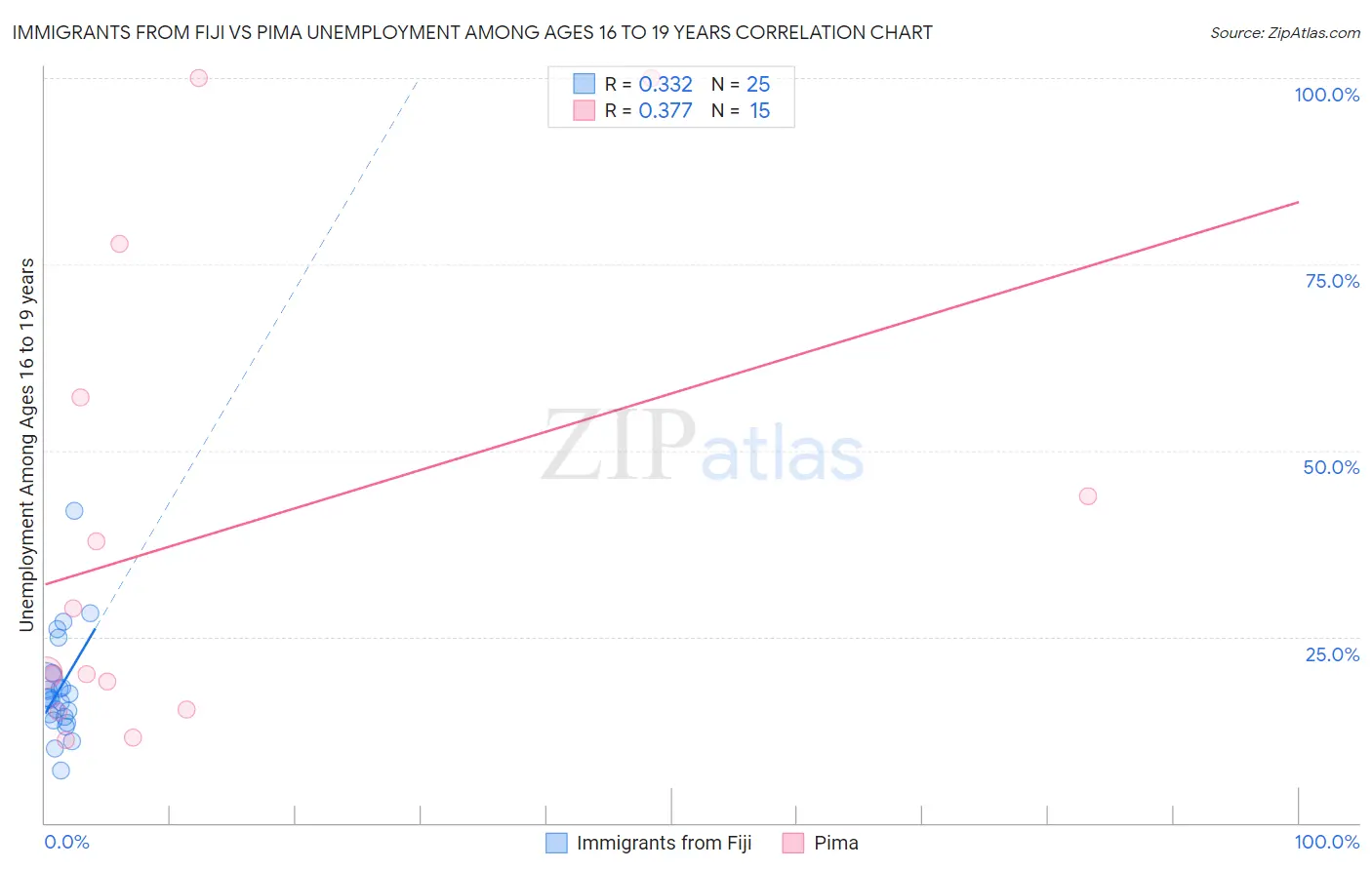 Immigrants from Fiji vs Pima Unemployment Among Ages 16 to 19 years