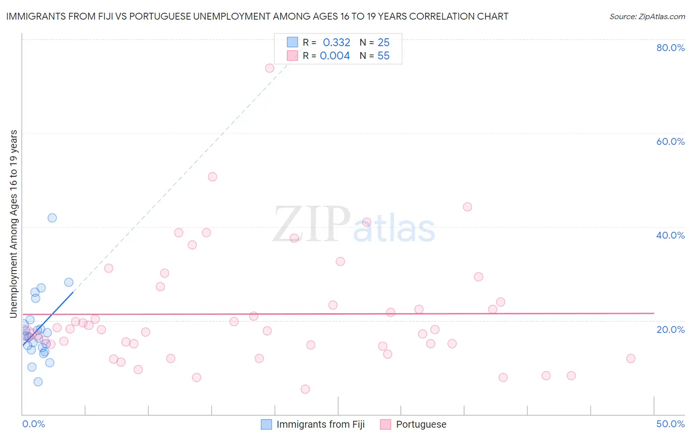 Immigrants from Fiji vs Portuguese Unemployment Among Ages 16 to 19 years