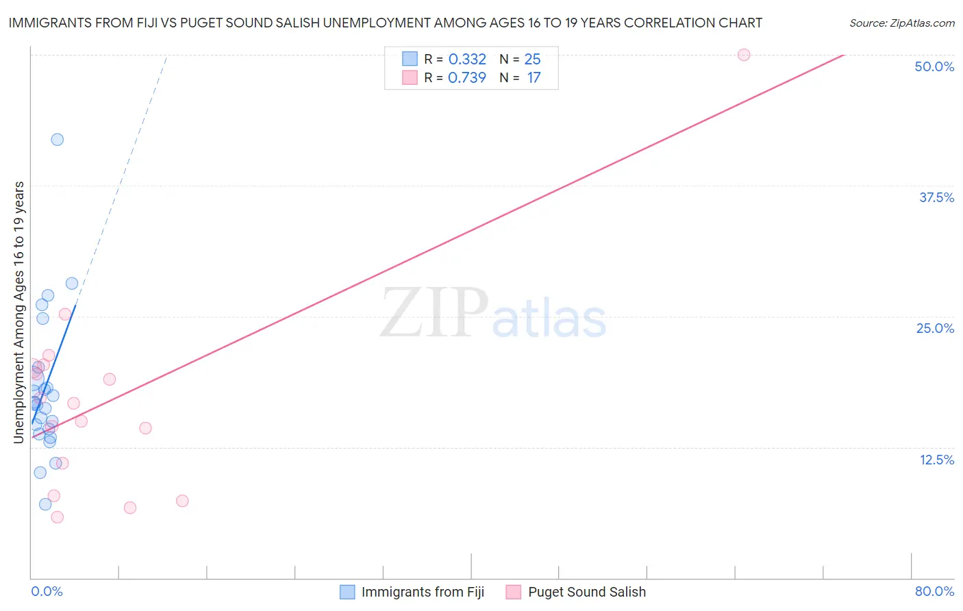 Immigrants from Fiji vs Puget Sound Salish Unemployment Among Ages 16 to 19 years