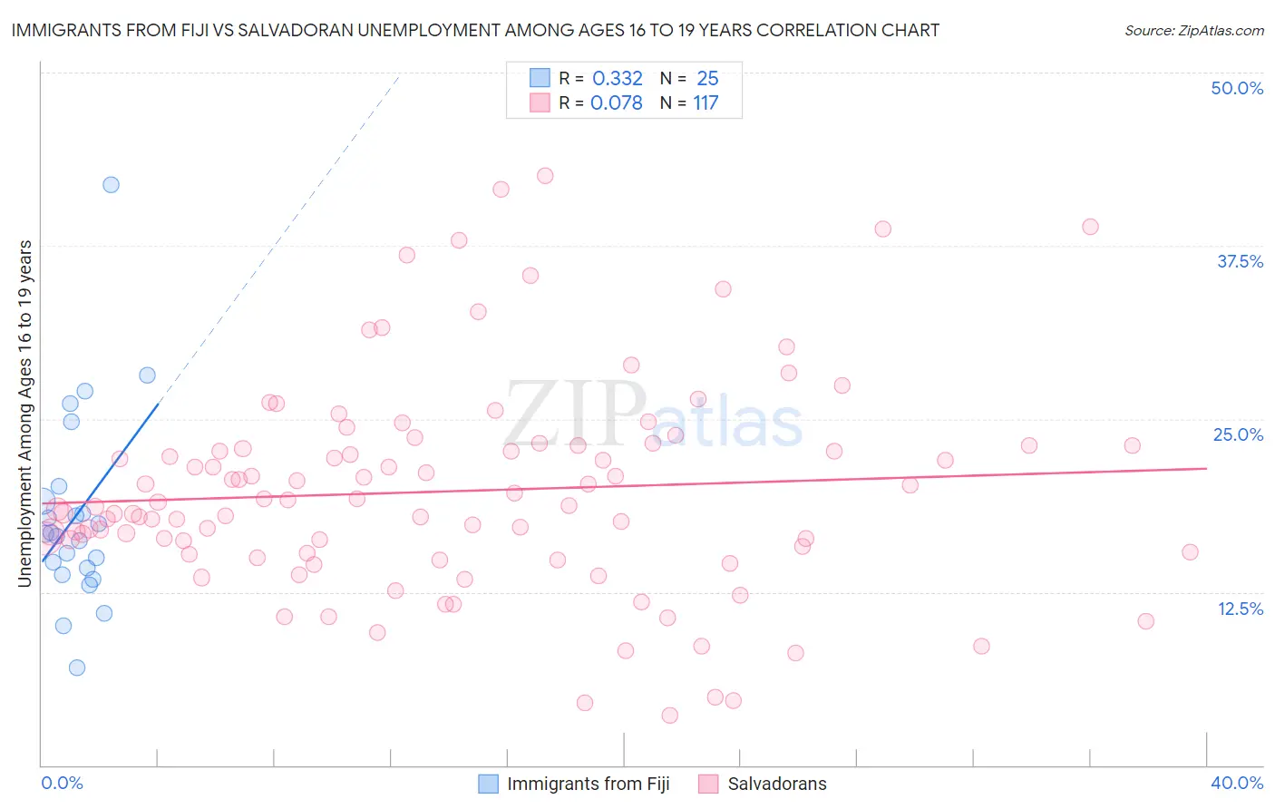 Immigrants from Fiji vs Salvadoran Unemployment Among Ages 16 to 19 years