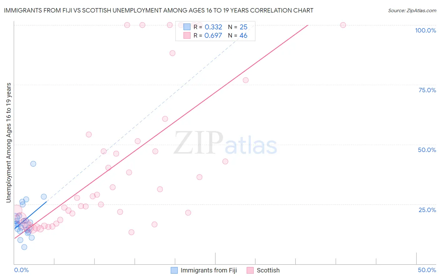 Immigrants from Fiji vs Scottish Unemployment Among Ages 16 to 19 years