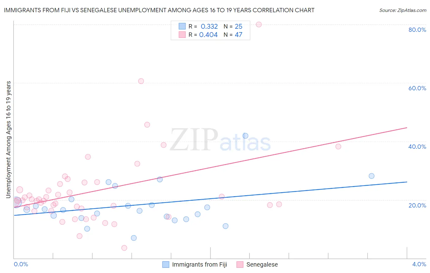 Immigrants from Fiji vs Senegalese Unemployment Among Ages 16 to 19 years