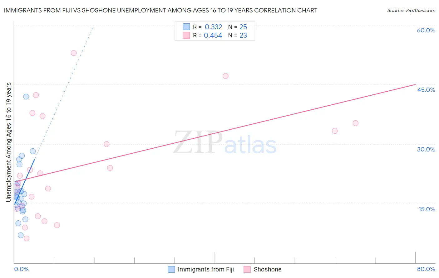 Immigrants from Fiji vs Shoshone Unemployment Among Ages 16 to 19 years