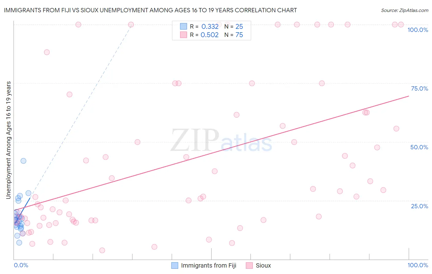 Immigrants from Fiji vs Sioux Unemployment Among Ages 16 to 19 years