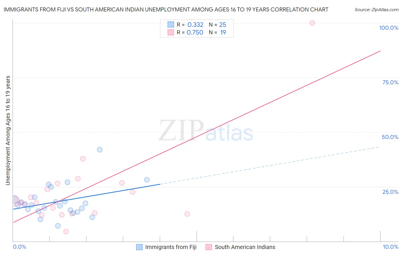 Immigrants from Fiji vs South American Indian Unemployment Among Ages 16 to 19 years