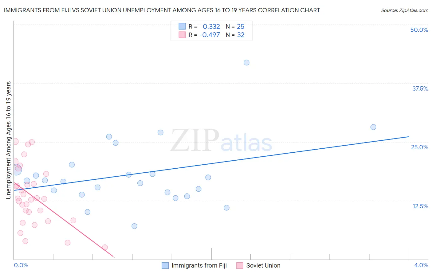 Immigrants from Fiji vs Soviet Union Unemployment Among Ages 16 to 19 years