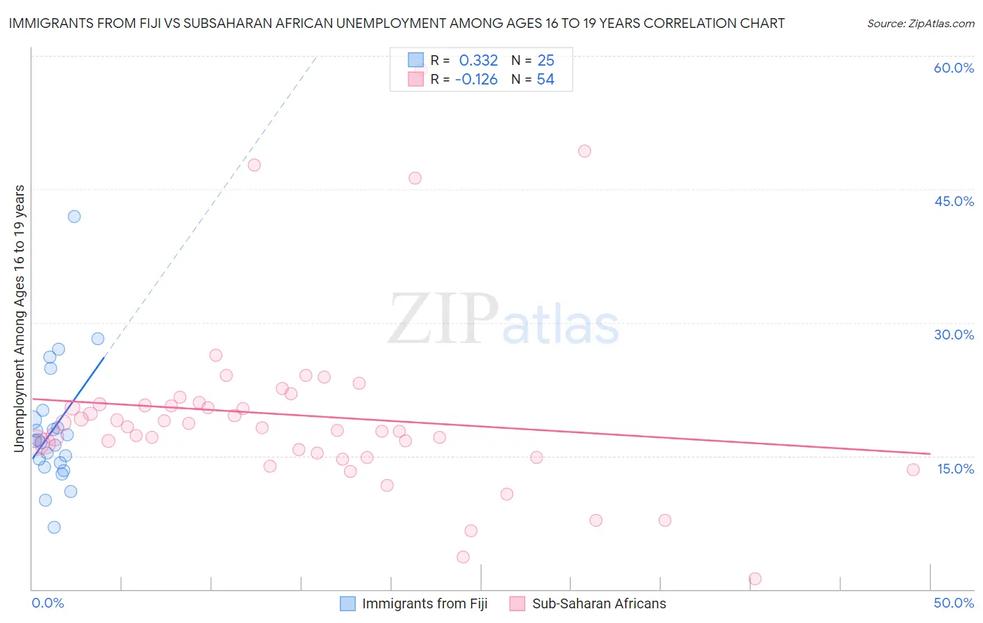 Immigrants from Fiji vs Subsaharan African Unemployment Among Ages 16 to 19 years