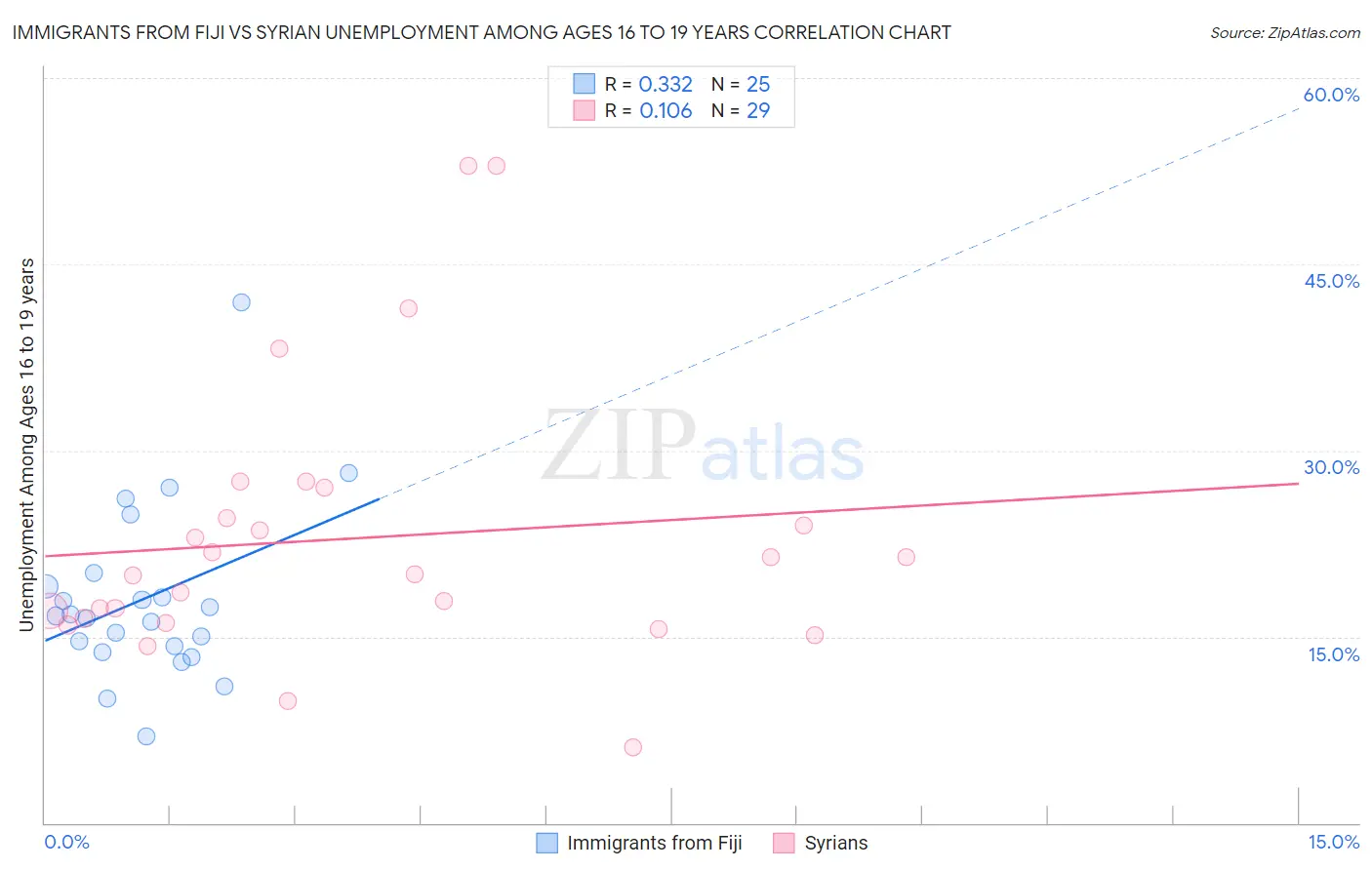 Immigrants from Fiji vs Syrian Unemployment Among Ages 16 to 19 years