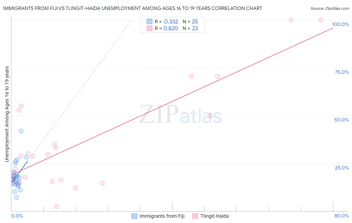 Immigrants from Fiji vs Tlingit-Haida Unemployment Among Ages 16 to 19 years