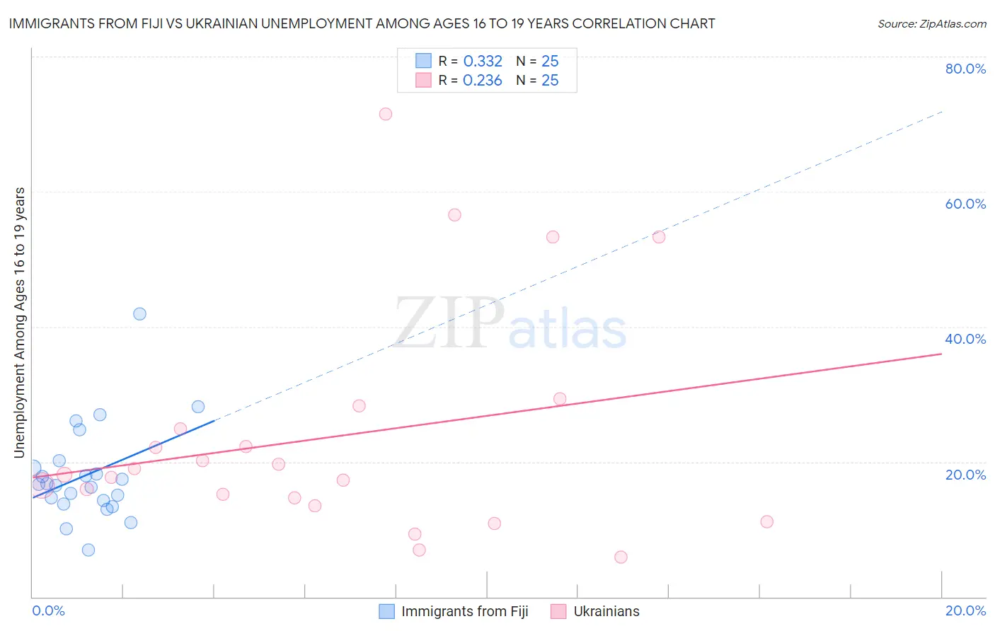 Immigrants from Fiji vs Ukrainian Unemployment Among Ages 16 to 19 years