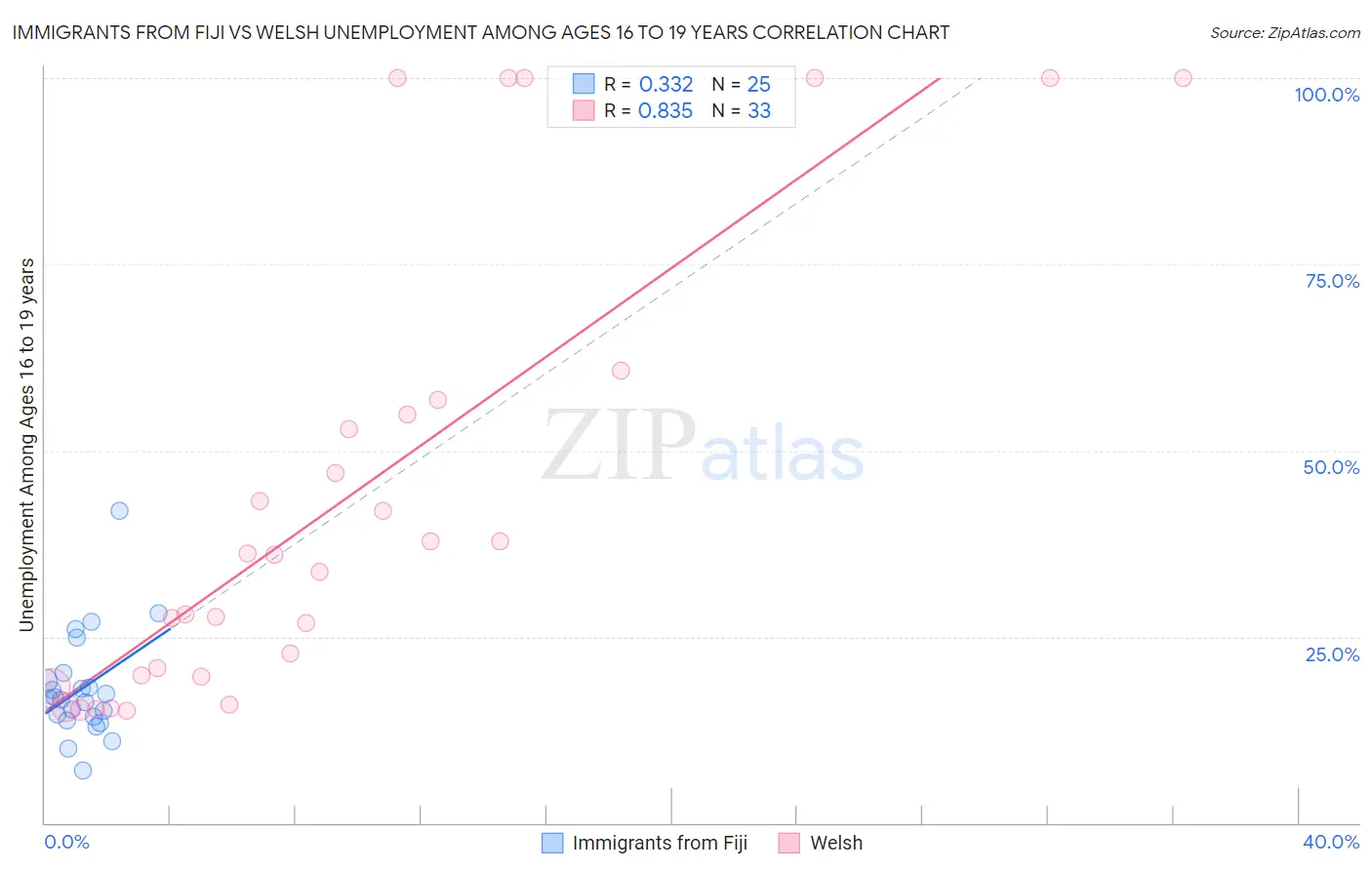 Immigrants from Fiji vs Welsh Unemployment Among Ages 16 to 19 years