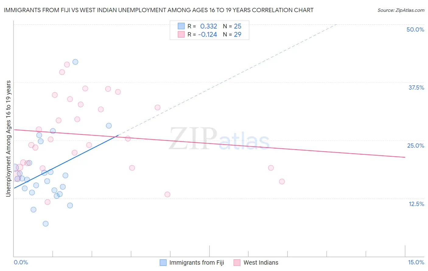 Immigrants from Fiji vs West Indian Unemployment Among Ages 16 to 19 years