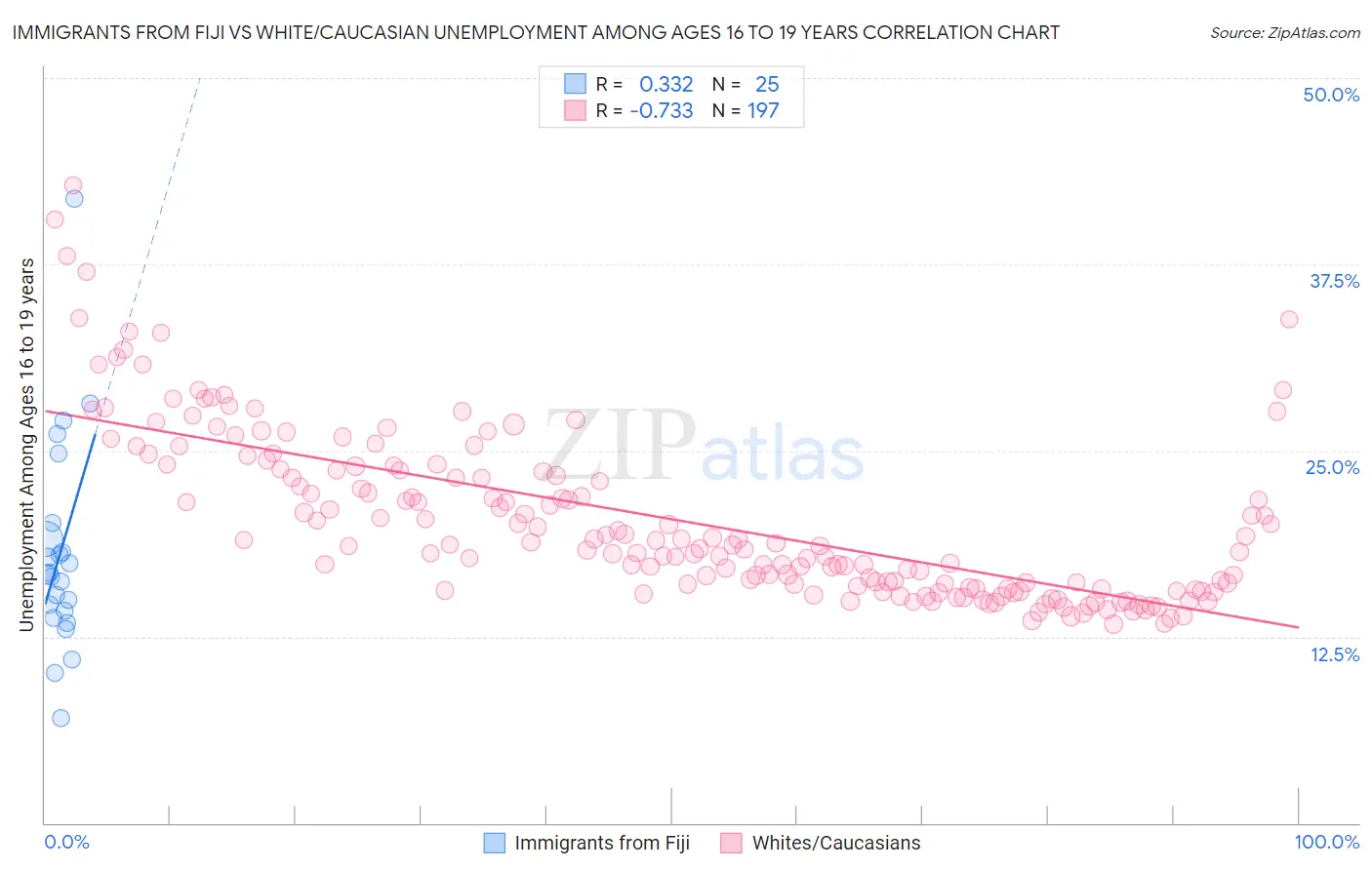 Immigrants from Fiji vs White/Caucasian Unemployment Among Ages 16 to 19 years