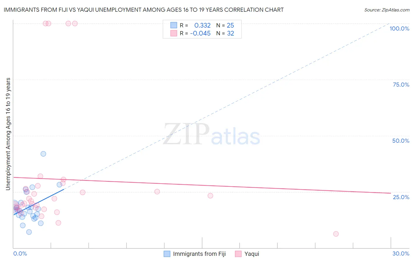 Immigrants from Fiji vs Yaqui Unemployment Among Ages 16 to 19 years