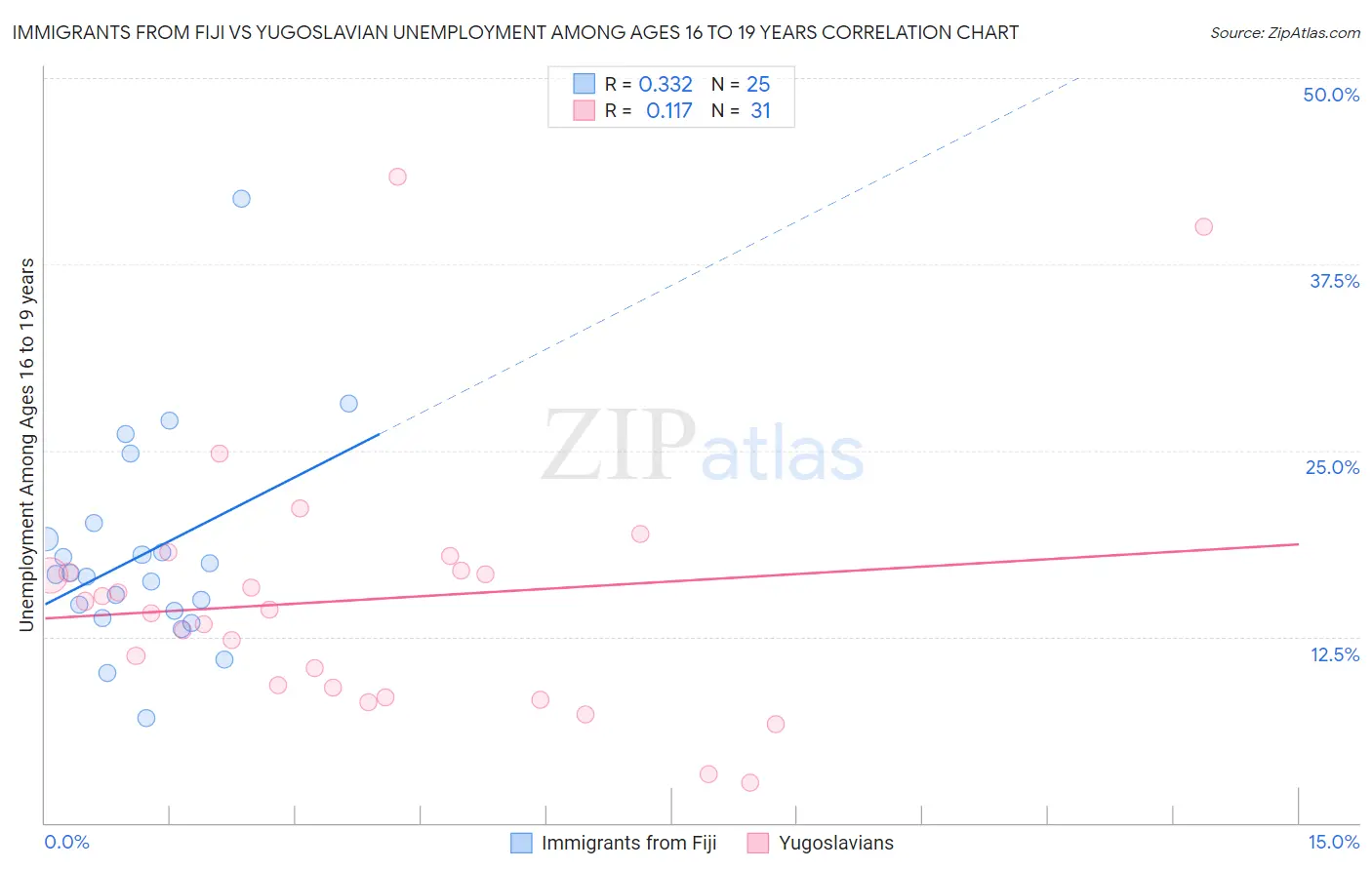 Immigrants from Fiji vs Yugoslavian Unemployment Among Ages 16 to 19 years