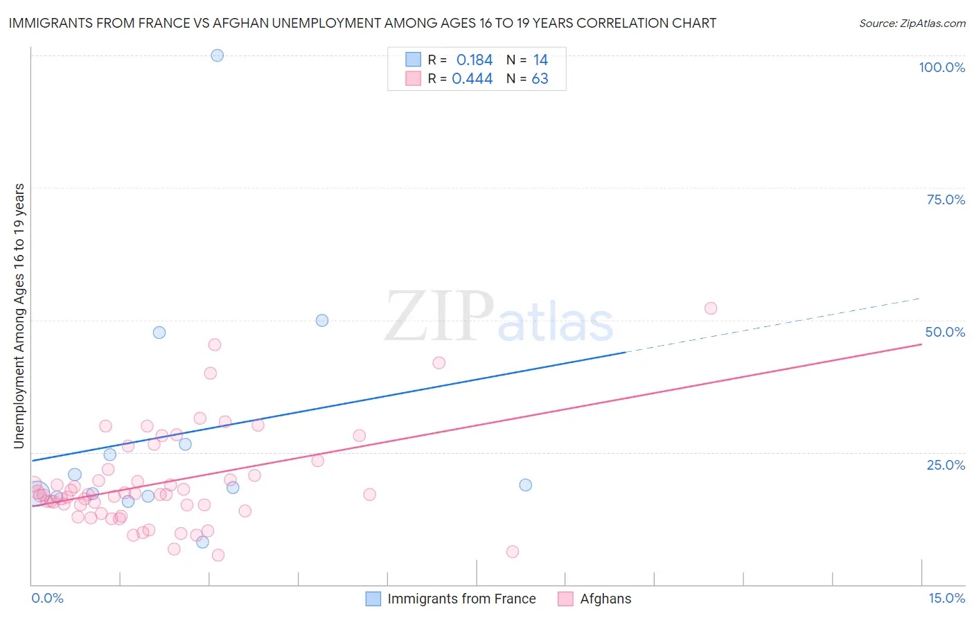 Immigrants from France vs Afghan Unemployment Among Ages 16 to 19 years