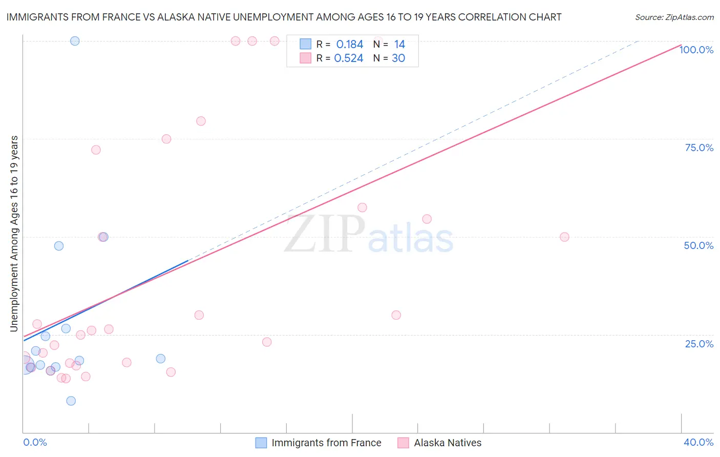 Immigrants from France vs Alaska Native Unemployment Among Ages 16 to 19 years