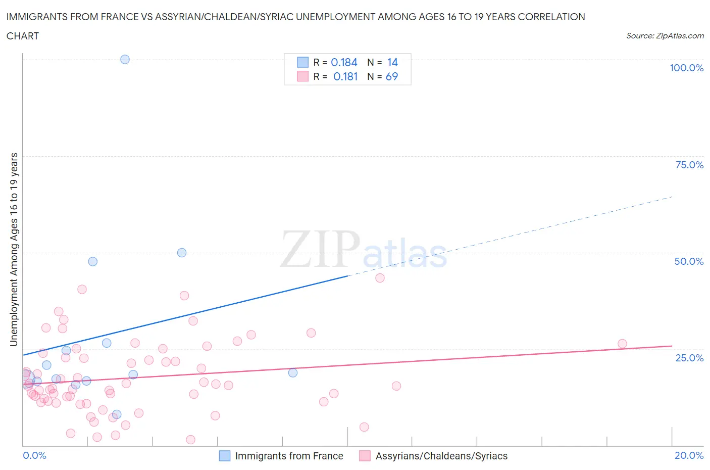 Immigrants from France vs Assyrian/Chaldean/Syriac Unemployment Among Ages 16 to 19 years