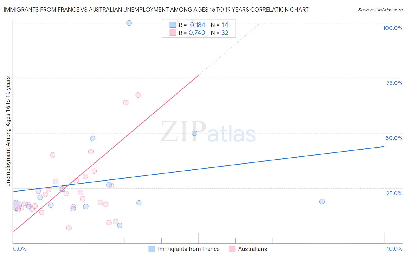 Immigrants from France vs Australian Unemployment Among Ages 16 to 19 years