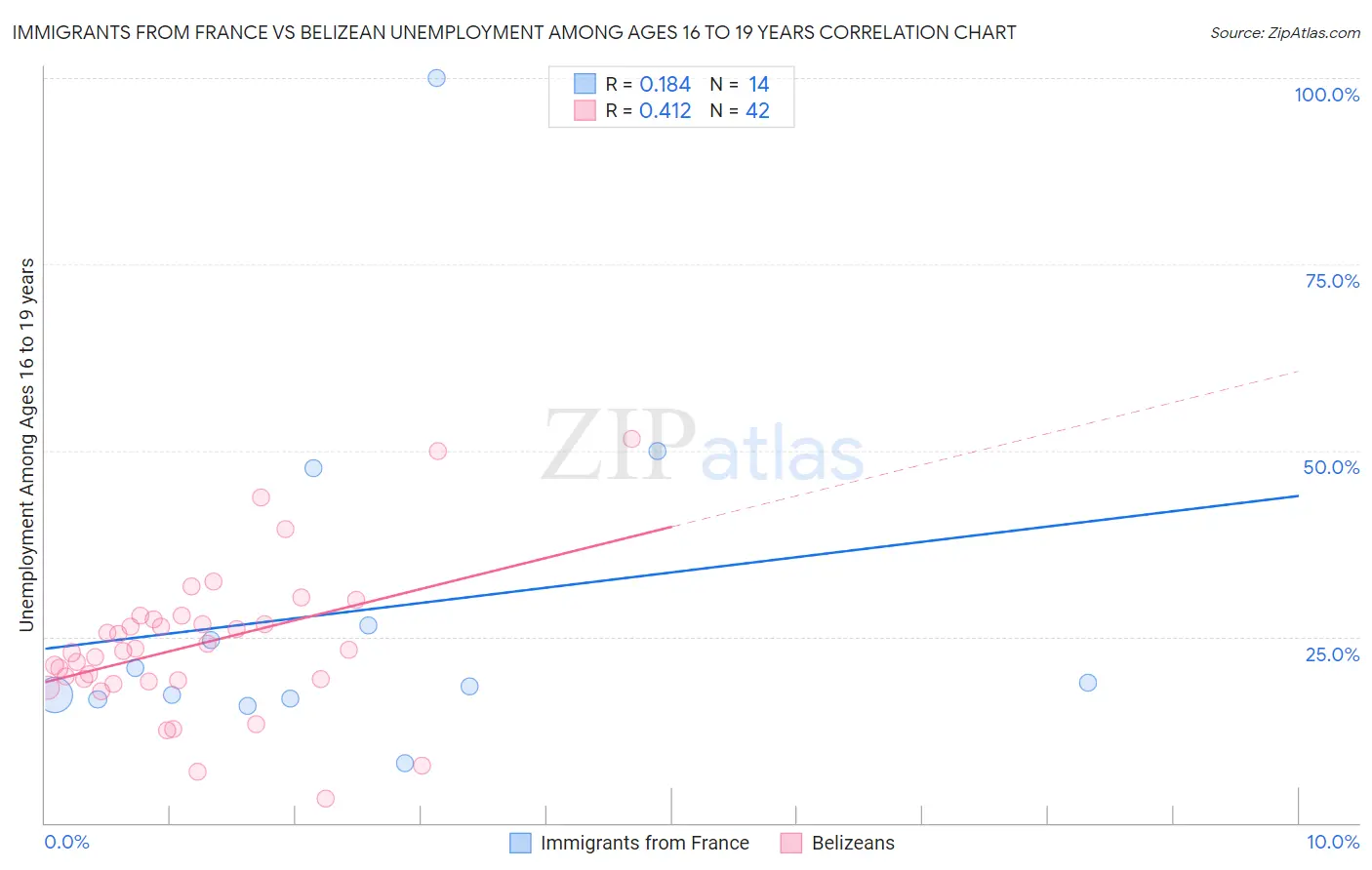 Immigrants from France vs Belizean Unemployment Among Ages 16 to 19 years
