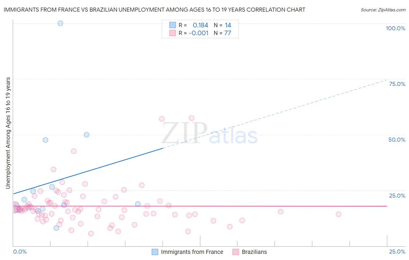 Immigrants from France vs Brazilian Unemployment Among Ages 16 to 19 years