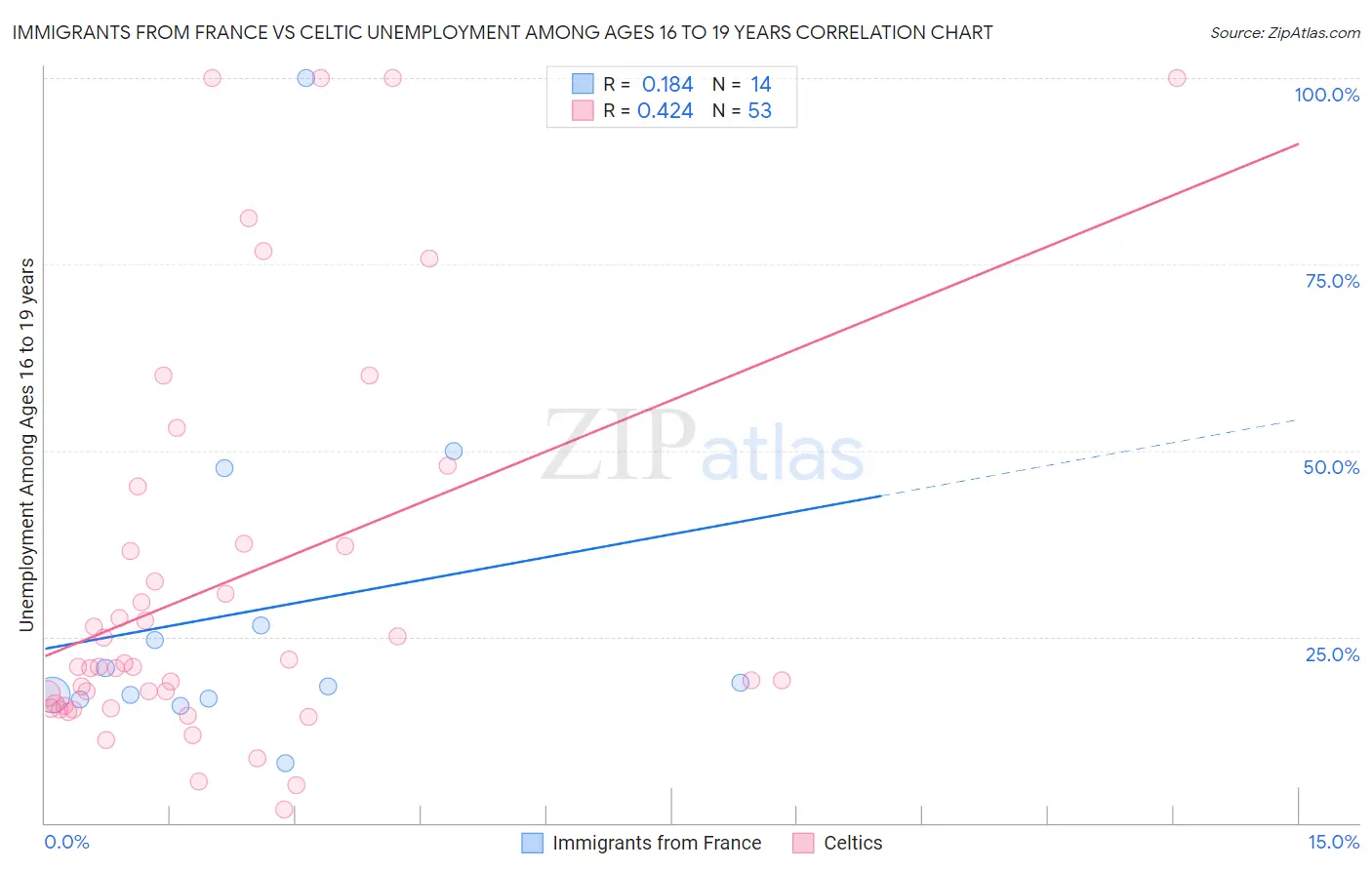 Immigrants from France vs Celtic Unemployment Among Ages 16 to 19 years