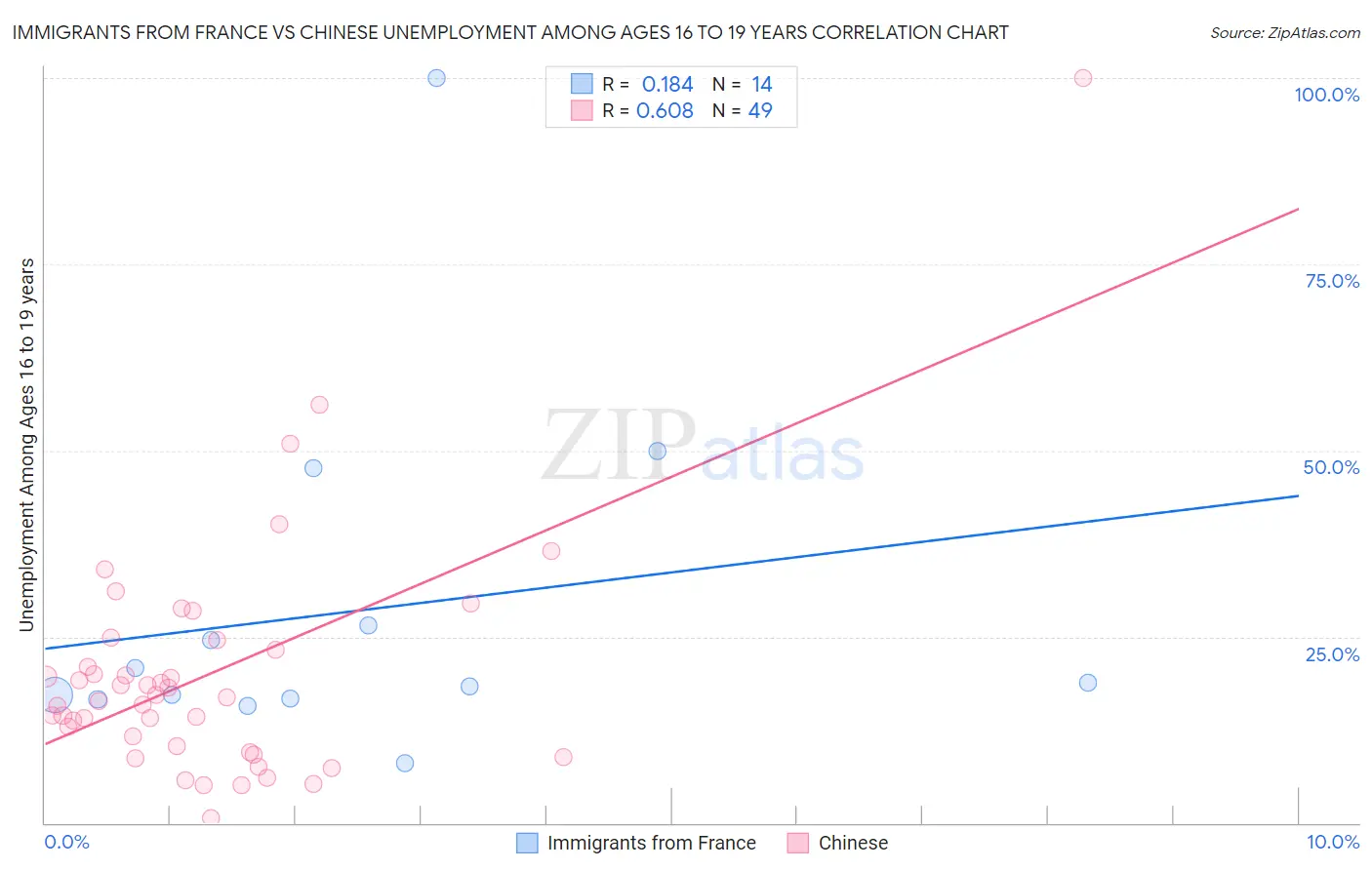 Immigrants from France vs Chinese Unemployment Among Ages 16 to 19 years