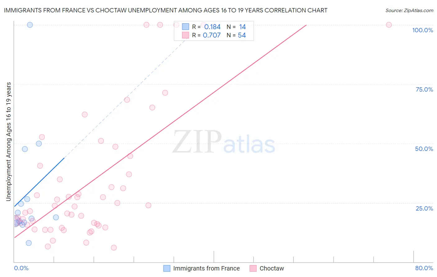 Immigrants from France vs Choctaw Unemployment Among Ages 16 to 19 years