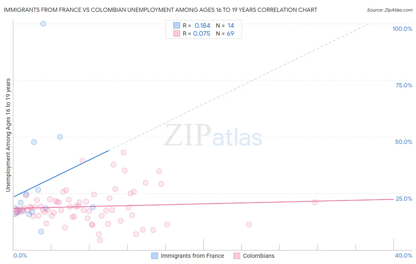 Immigrants from France vs Colombian Unemployment Among Ages 16 to 19 years