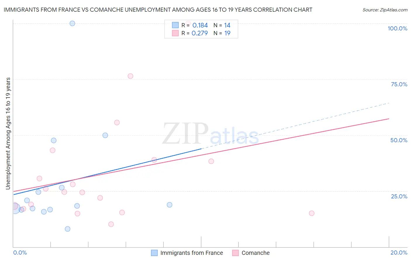 Immigrants from France vs Comanche Unemployment Among Ages 16 to 19 years