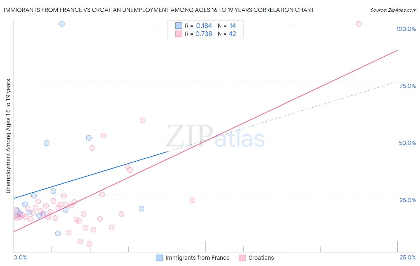 Immigrants from France vs Croatian Unemployment Among Ages 16 to 19 years