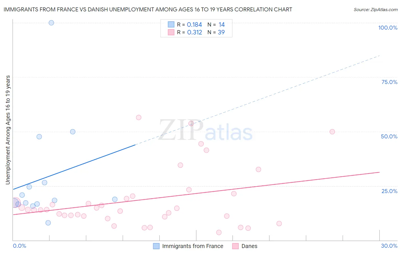 Immigrants from France vs Danish Unemployment Among Ages 16 to 19 years