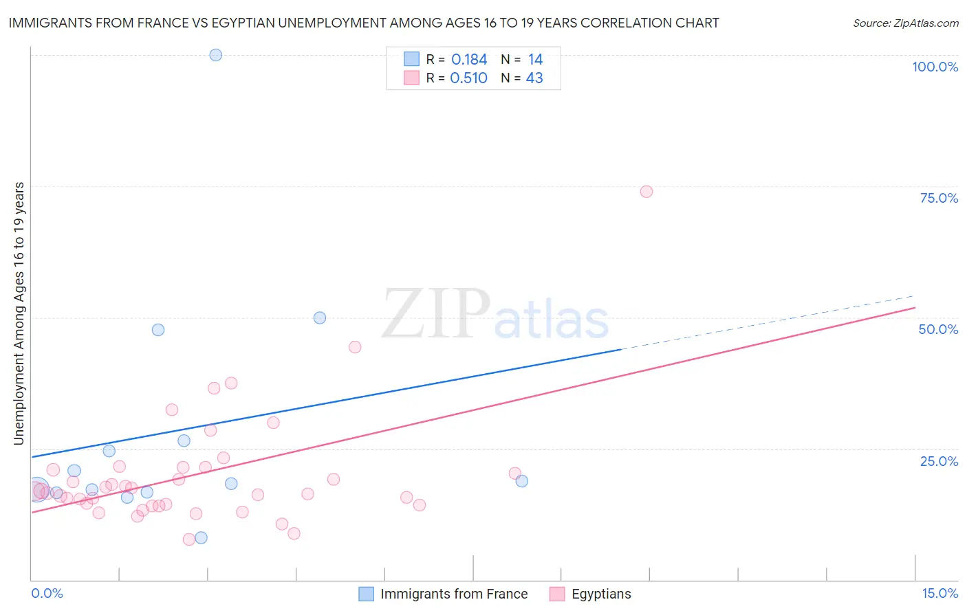 Immigrants from France vs Egyptian Unemployment Among Ages 16 to 19 years