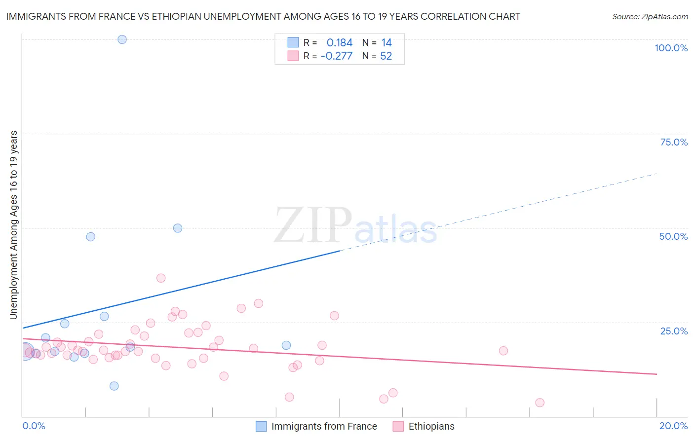Immigrants from France vs Ethiopian Unemployment Among Ages 16 to 19 years