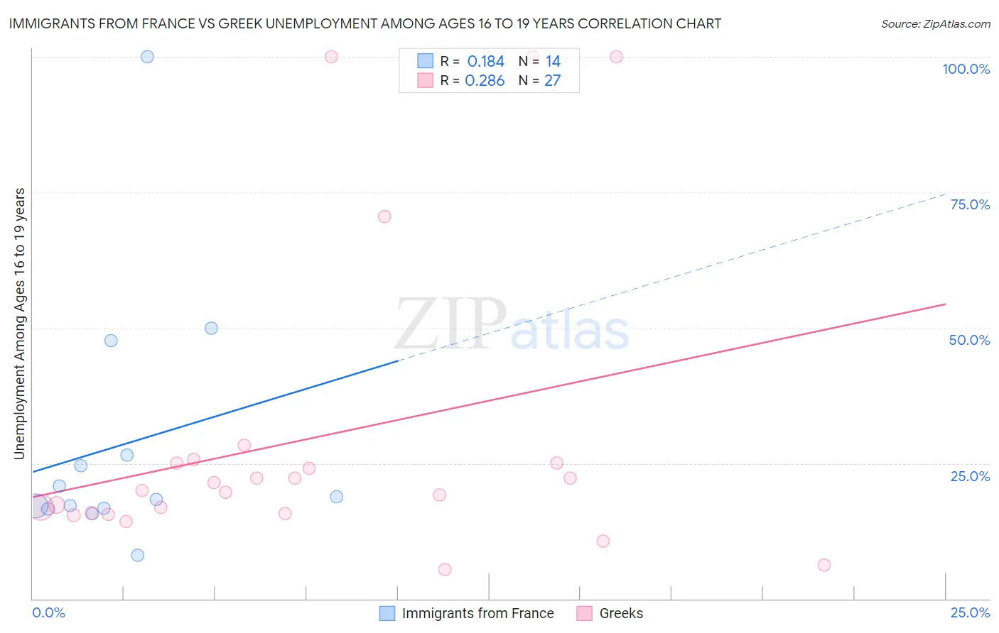 Immigrants from France vs Greek Unemployment Among Ages 16 to 19 years