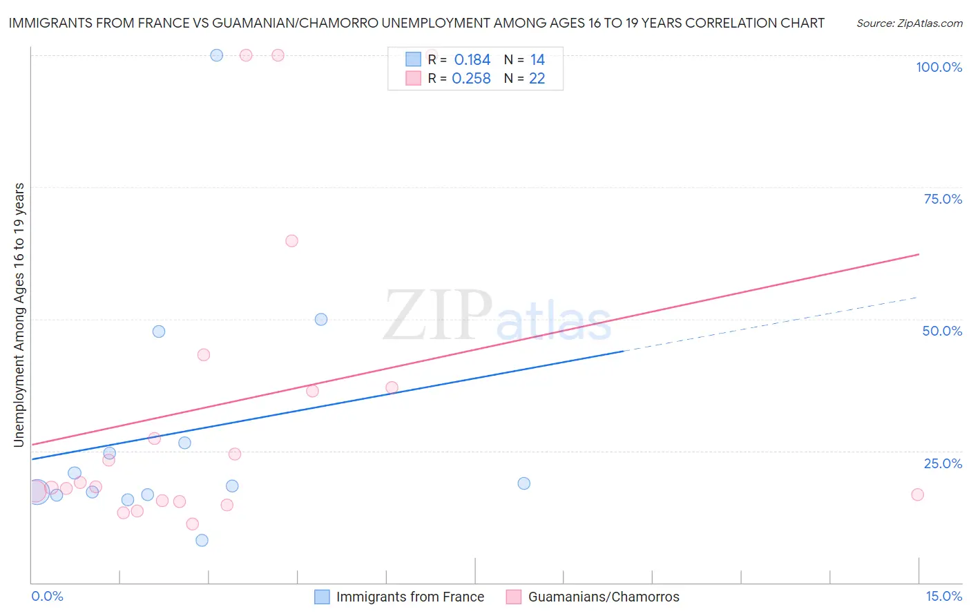Immigrants from France vs Guamanian/Chamorro Unemployment Among Ages 16 to 19 years