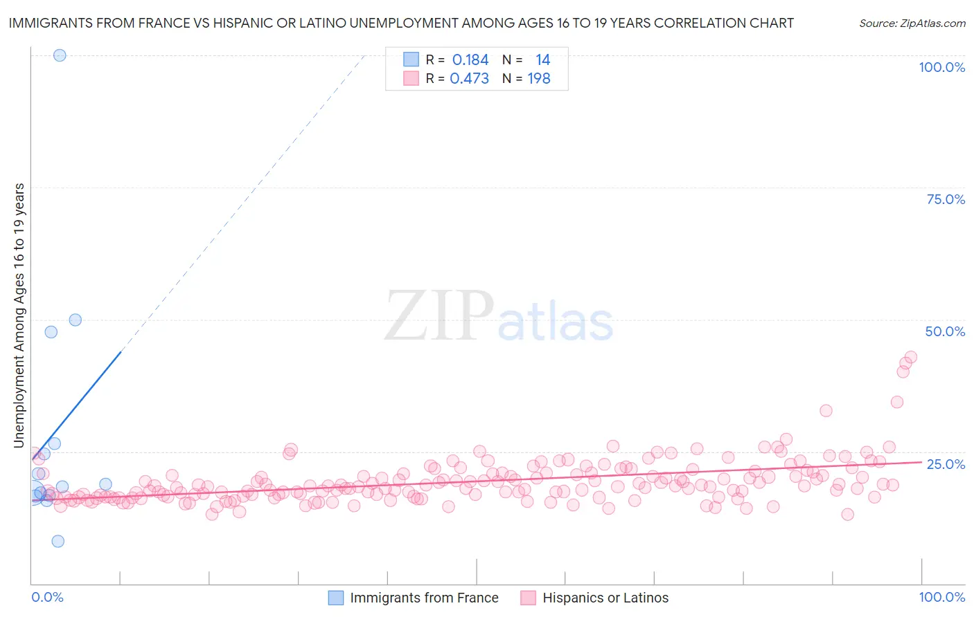 Immigrants from France vs Hispanic or Latino Unemployment Among Ages 16 to 19 years