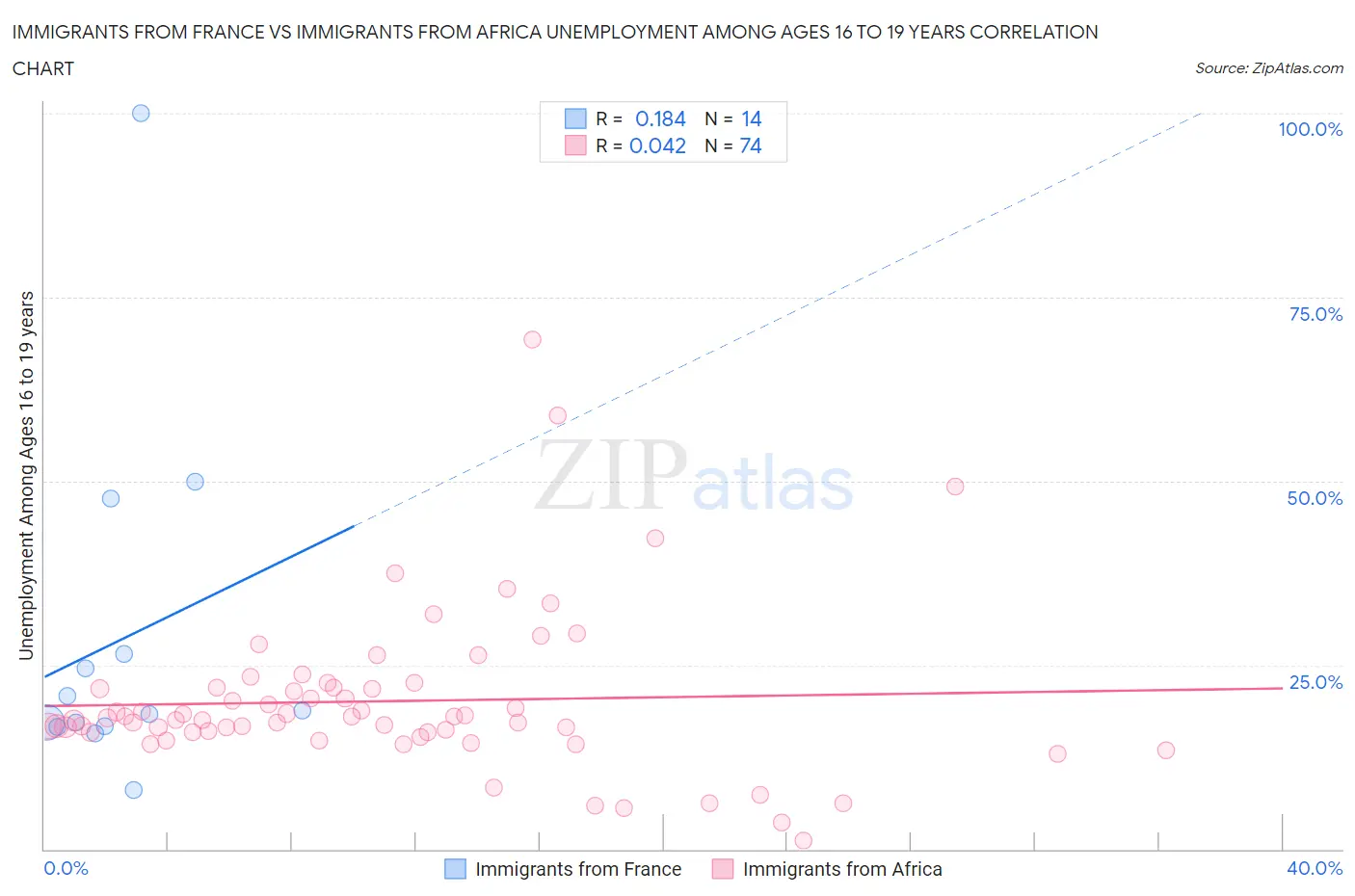 Immigrants from France vs Immigrants from Africa Unemployment Among Ages 16 to 19 years