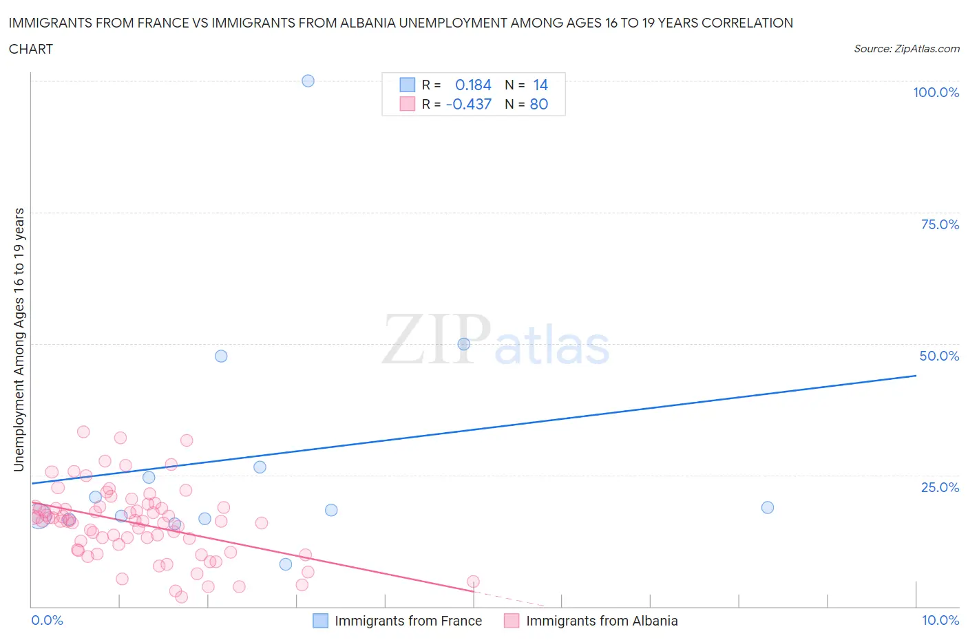 Immigrants from France vs Immigrants from Albania Unemployment Among Ages 16 to 19 years