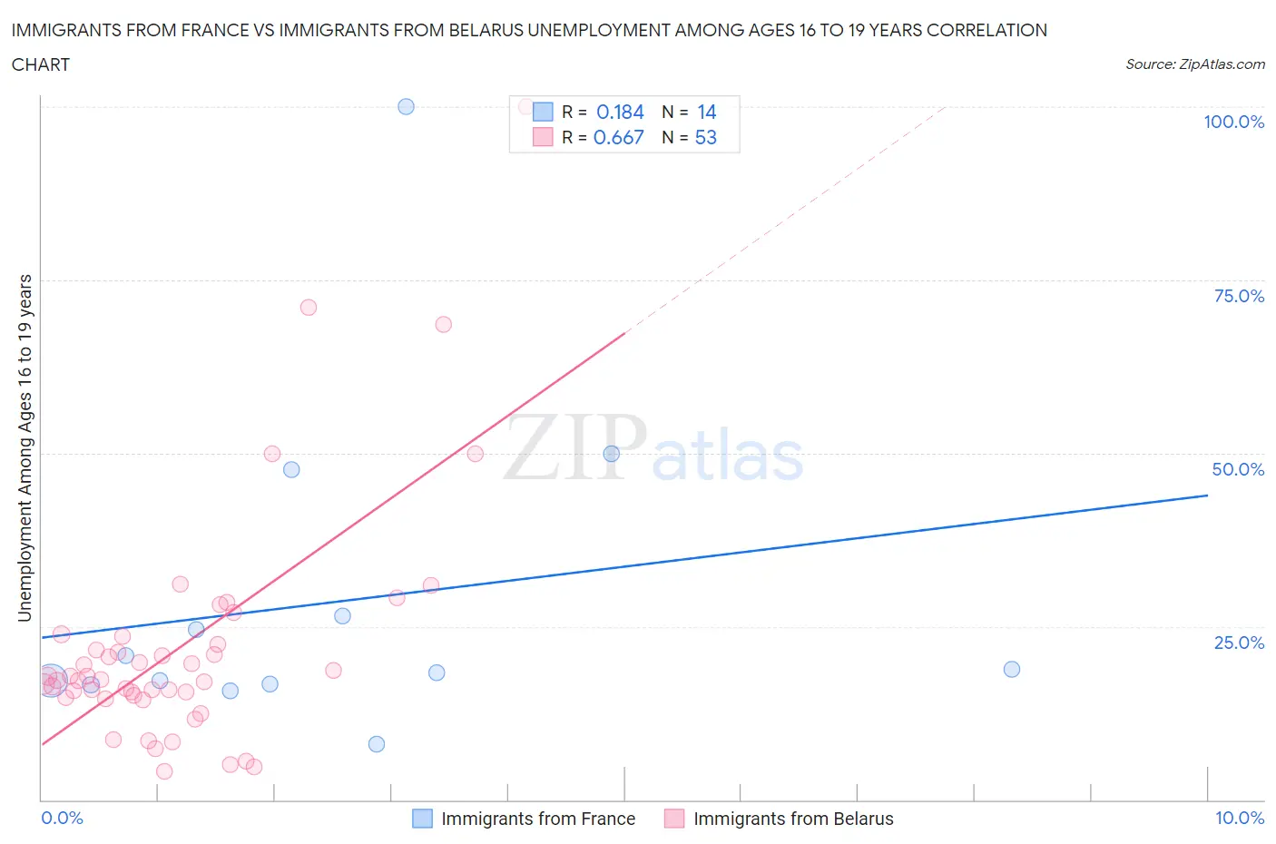 Immigrants from France vs Immigrants from Belarus Unemployment Among Ages 16 to 19 years