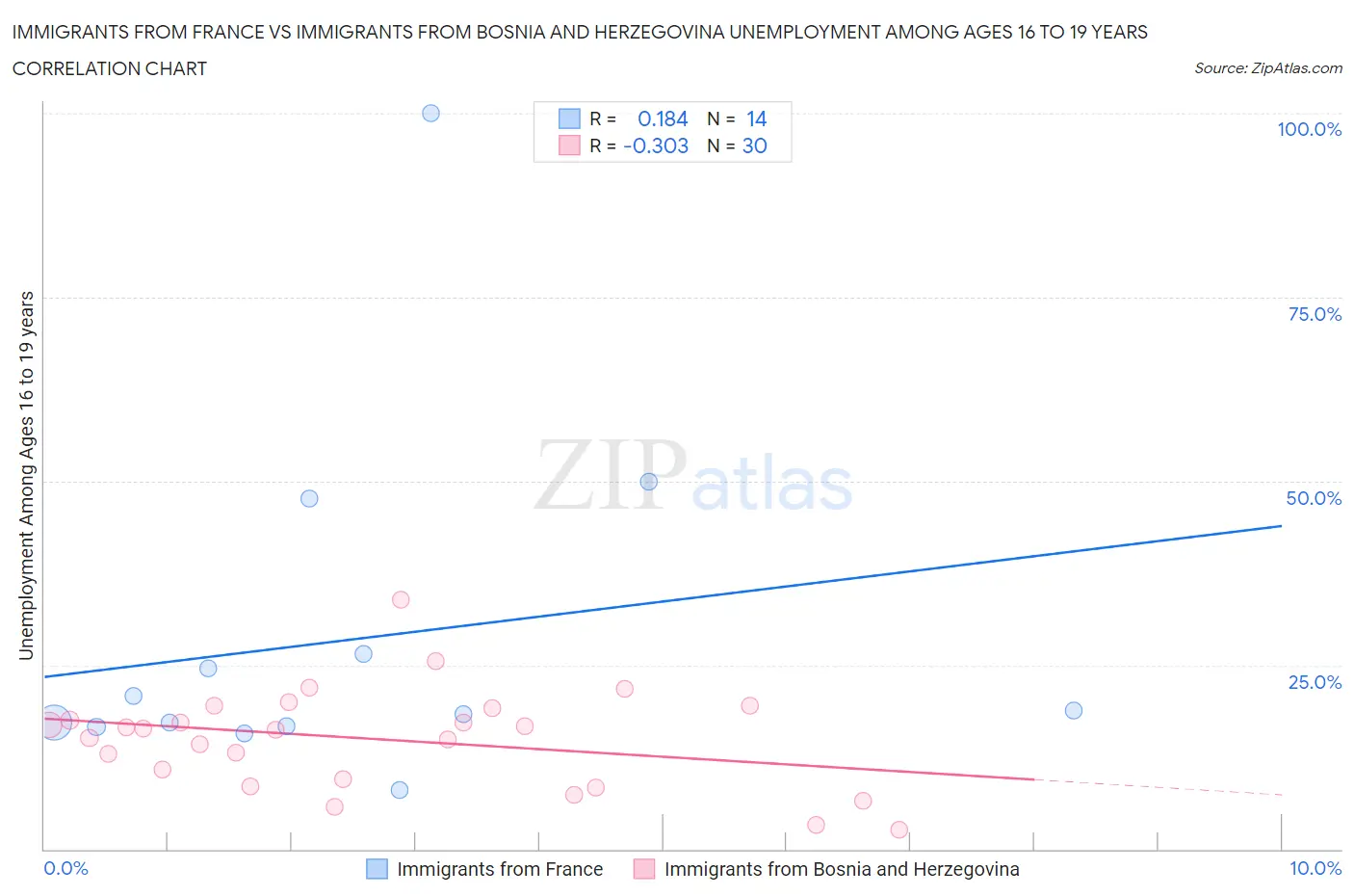 Immigrants from France vs Immigrants from Bosnia and Herzegovina Unemployment Among Ages 16 to 19 years