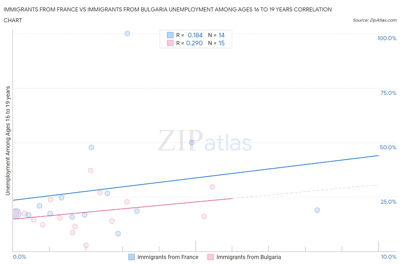 Immigrants from France vs Immigrants from Bulgaria Unemployment Among Ages 16 to 19 years